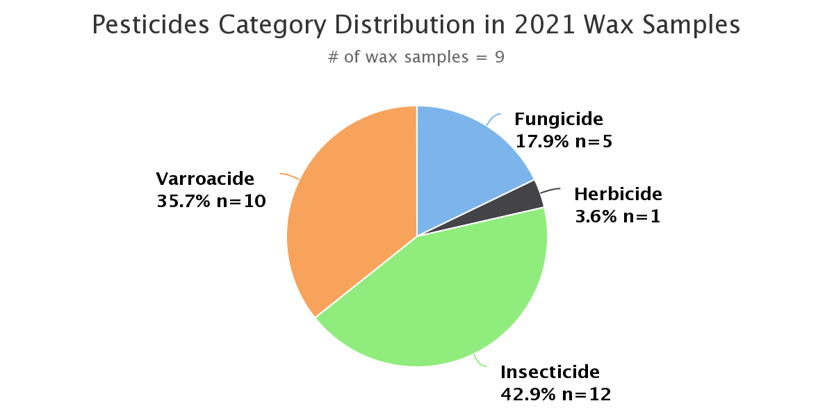 Pesticides Bee Health Collective